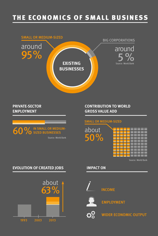 Infography: The economics of small business